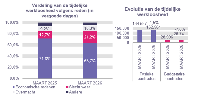 Verdeling van de tijdelijke werkloosheid: Economische redenen: 71,8% in MAART 2025 en 63,7% in MAART 2026 Slecht weer: 12,7% in MAART 2025 en 21,2% in MAART 2026 Overmacht: 9,2% in MAART 2025 en 10,3% in MAART 2026 Andere: 6,3% in MAART 2025 en 4,9% in MAART 2026	Evolutie van de tijdelijke werkloosheid: 134.587 in MAART 2025 en 132.564 in MAART 2026 (-1,5%) in fysieke eenheden en 28.996 in MAART 2025 en 26.741 in MAART 2026 (-7,8%) in budgettaire eenheden