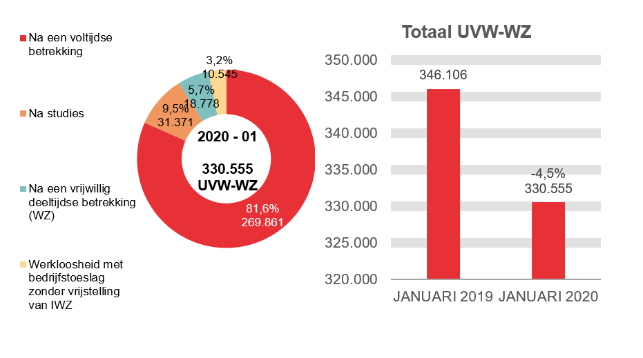 330.555 UVW-WZ in 2020 - 01: 269.861 (81,6%) na een voltijdse betrekking, 31.371 (9,5%) na studies, 18.778 (5,7%) na een vrijwillig deeltijdse betrekking (wz) et 330.555 (3,2%) werkloosheid met bedrijfstoeslag zonder vrijstelling van iwz	Totaal UVW-WZ: 346.106 in JANUARI 2019 en 330.555 in JANUARI 2020 (-4,5%)