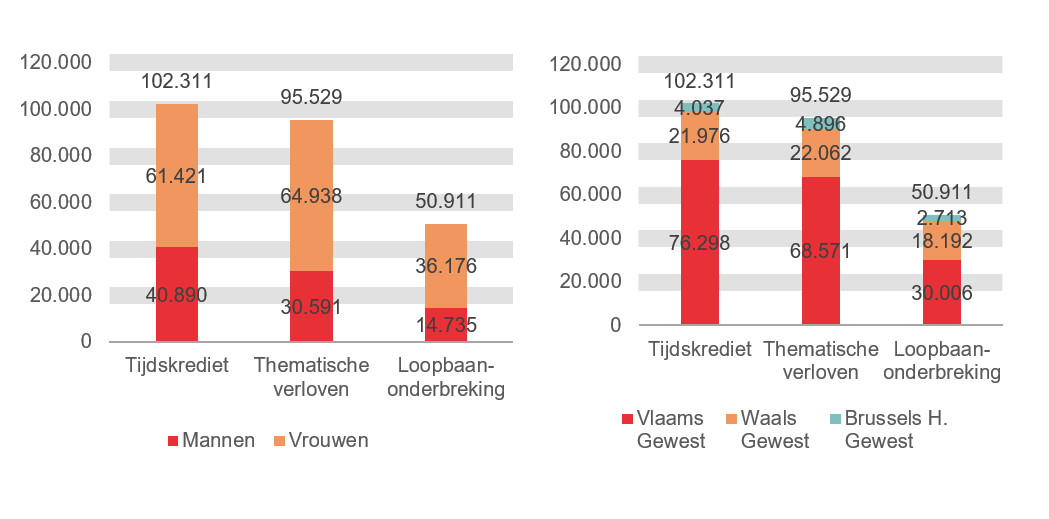 Verdeling volgens geslacht en gewest: Tijdskrediet: Mannen 40.890 Vrouwen 61.421 Vlaams Gewest 76.298 Waals Gewest 21.976 Brussels H. Gewest 4.037; Thematische verloven: Mannen 30.591 Vrouwen 64.938 Vlaams Gewest 68.571 Waals Gewest 22.062 Brussels H. Gewest 4.896 & Loopbaanonderbreking: Mannen 14.735 Vrouwen 36.176 Vlaams Gewest 30.006 Waals Gewest 18.192 Brussels H. Gewest 2.713