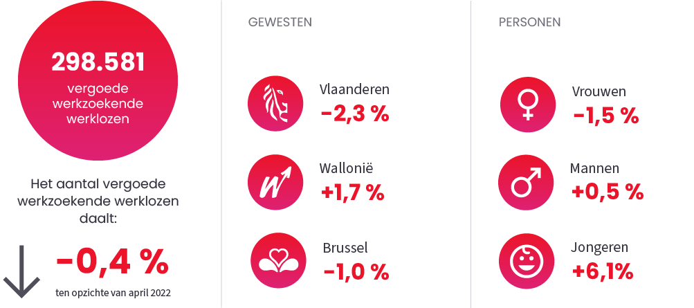 Afbeelding ter illustratie van het nieuwsbericht "Werkloosheid" op April 2023