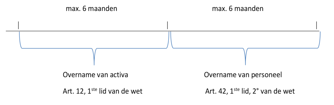 Faillissement zonder het verderzetten van de activiteit onder curatele