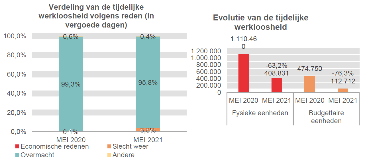 Verdeling van de tijdelijke werkloosheid: Economische redenen: 0,0% in MEI 2020 en 0,0% in MEI 2021 Slecht weer: 0,1% in MEI 2020 en 3,8% in MEI 2021 Overmacht: 99,3% in MEI 2020 en 95,8% in MEI 2021 Andere: 0,6% in MEI 2020 en 0,4% in MEI 2021	Evolutie van de tijdelijke werkloosheid: 1.110.460 in MEI 2020 en 408.831 in MEI 2021 (-63,2%) in fysieke eenheden en 474.750 in MEI 2020 en 112.712 in MEI 2021 (-76,3%) in budgettaire eenheden