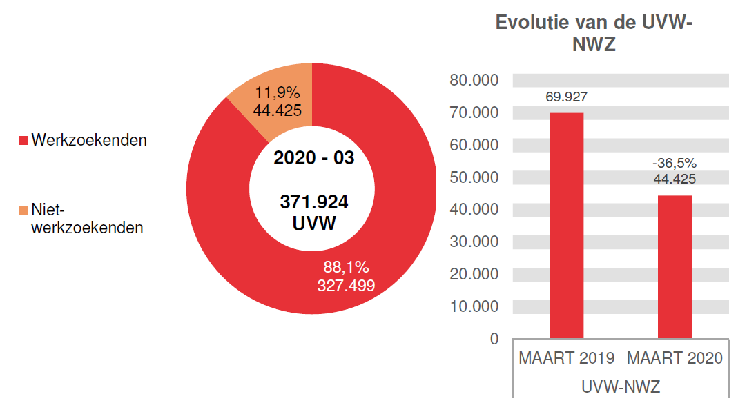 202.003 UVW in 2020 - 03: 327.499 (88,1%) werkzoekenden en 44.425 (11,9%) niet-werkzoekenden /Evolutie van de UVW-NWZ: 69.927 in MAART 2019 en 44.425 in MAART 2020 (-36,5%)