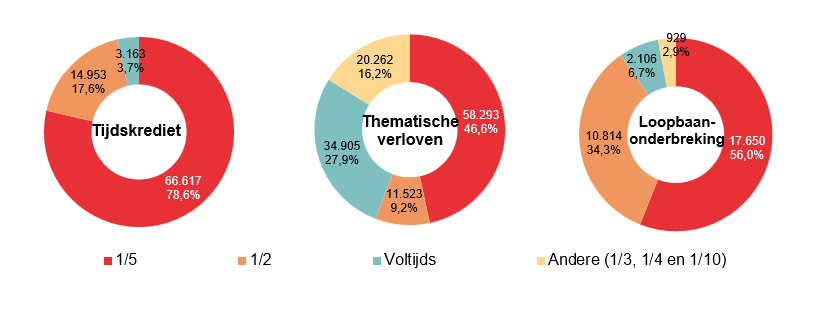 Verdeling volgens onderbrekingsgraad: Tijdskrediet: 1/5 66.617 78,6%, 1/2 14.953 17,6%, Voltijds 3.163 3,7% & Andere (1/3, 1/4 en 1/10) 0 0,0%; Thematische verloven: 1/5 58.293 46,6%, 1/2 11.523 9,2%, Voltijds 34.905 27,9% & Andere (1/3, 1/4 en 1/10) 20.262 16,2%; Loopbaan- onderbreking: 1/5 17.650 56,0%, 1/2 10.814 34,3%, Voltijds 2.106 6,7% & Andere (1/3, 1/4 en 1/10) 929 2,9%