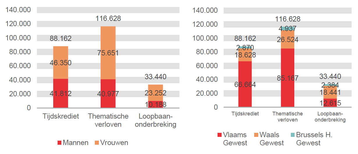 Verdeling volgens geslacht en gewest: Tijdskrediet: Mannen 41.812 Vrouwen 46.350 Vlaams Gewest 66.664 Waals Gewest 18.628 Brussels H. Gewest 2.870; Thematische verloven: Mannen 40.977 Vrouwen 75.651 Vlaams Gewest 85.167 Waals Gewest 26.524 Brussels H. Gewest 4.937 & Loopbaanonderbreking: Mannen 10.188 Vrouwen 23.252 Vlaams Gewest 12.615 Waals Gewest 18.441 Brussels H. Gewest 2.384