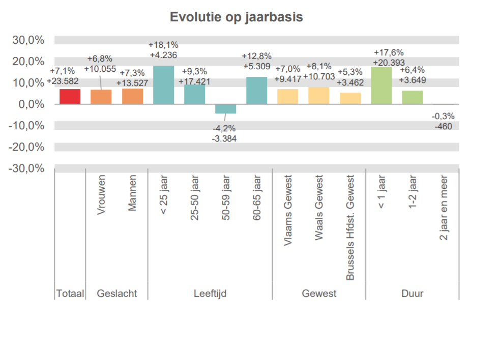 Evolutie op jaarbasis:  Totaal: +7,1% +23.582 Vrouwen: +6,8% +10.055 Mannen: +7,3% +13.527 < 25 jaar: +18,1% +4.236 25-50 jaar: +9,3% +17.421 50-59 jaar: -4,2% -3.384 60-65 jaar: +12,8% +5.309 Vlaams Gewest: +7,0% +9.417 Waals Gewest: +8,1% +10.703 Brussels Hfdst. Gewest: +5,3% +3.462 < 1 jaar: +17,6% +20.393 1-2 jaar: +6,4% +3.649 2 jaar en meer: -0,3% -460