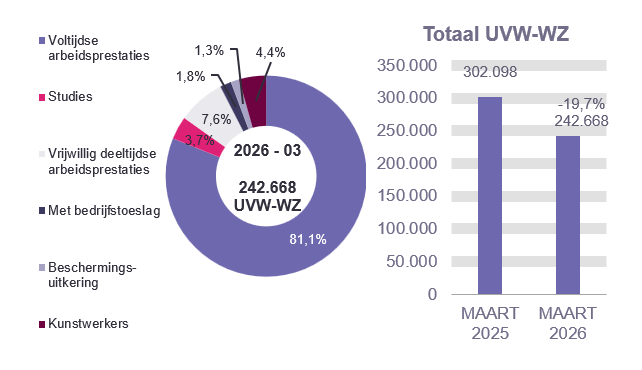 242.668 UVW-WZ in 2026 - 03: 81,1% voltijdse arbeidsprestaties, 3,7% studies, 7,6% vrijwillig deeltijdse arbeidsprestaties, 1,8% met bedrijfstoeslag, 1,3% beschermings-uitkering en 4,4% kunstwerkers.	Totaal UVW-WZ: 302.098 in MAART 2025 en 242.668 in MAART 2026 (-19,7%)