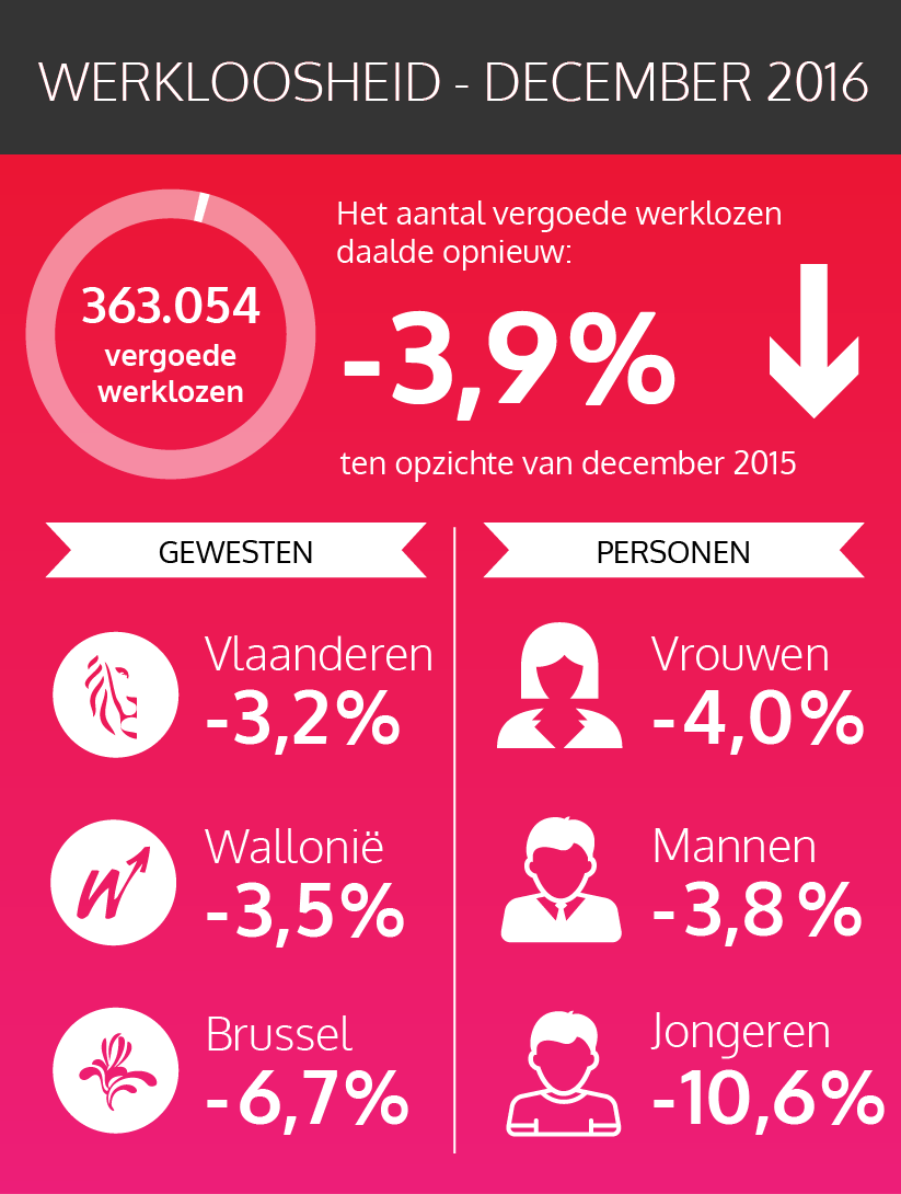 De federale cijfers van de vergoede werklozen - december 2016