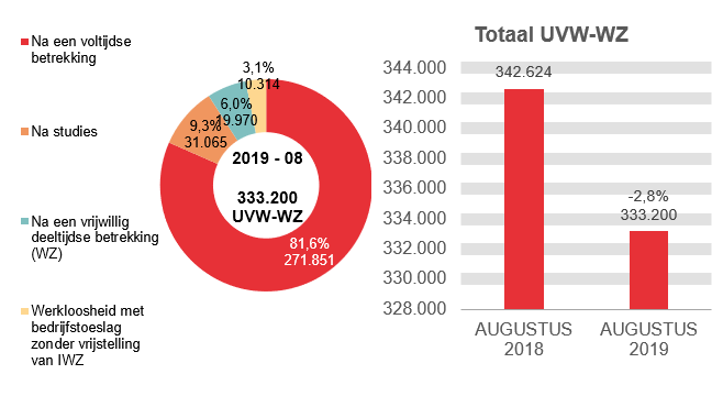 333.200 UVW-WZ in 2019 - 08: 271.851 (81,6%) na een voltijdse betrekking, 31.065 (9,3%) na studies, 19.970 (6,0%) na een vrijwillig deeltijdse betrekking (wz) et 333.200 (3,1%) werkloosheid met bedrijfstoeslag zonder vrijstelling van iwz. Totaal UVW-WZ: 342.624 in AUGUSTUS 2018 en 333.200 in AUGUSTUS 2019 (-2,8%)