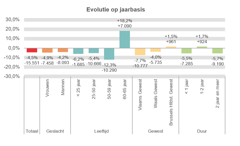 Evolutie op jaarbasis:  Totaal: -4,5% -15.551 Vrouwen: -4,9% -7.458 Mannen: -4,2% -8.093 < 25 jaar: -6,2% -1.685 25-50 jaar: -5,4% -10.666 50-59 jaar: -12,3% -10.290 60-65 jaar: +18,2% +7.090 Vlaams Gewest: -7,7% -10.777 Waals Gewest: -4,0% -5.735 Brussels Hfdst. Gewest: +1,5% +961 < 1 jaar: -5,5% -7.285 1-2 jaar: +1,7% +924 2 jaar en meer: -5,7% -9.190