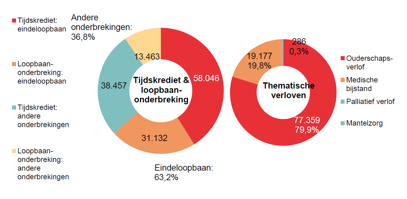 Verdeling tijdskrediet & loopbaanonderbreking - Tijdskrediet: eindeloopbaan 58.046 Loopbaan-onderbreking: eindeloopbaan 31.132 Tijdskrediet: andere onderbrekingen 38.457 Loopbaan-onderbreking: andere onderbrekingen 13.463 | Totaal - Eindeloopbaan: 63,2% & Andere onderbrekingen: 36,8%	Verdeling thematische verloven: Ouderschaps-verlof 77.359 79,9%, Medische bijstand 19.177 19,8% & Palliatief verlof 286 0,3%