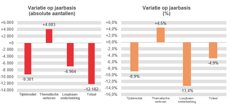 Variatie op jaarbasis (absolute aantallen): Tijdskrediet -9.301, Thematische verloven +4.083, Loopbaanonderbreking -6.964 & Totaal -12.182	Variatie op jaarbasis (%): Tijdskrediet -8,9%, Thematische verloven  +4,5%, Loopbaanonderbreking -13,4% & Totaal -4,9%