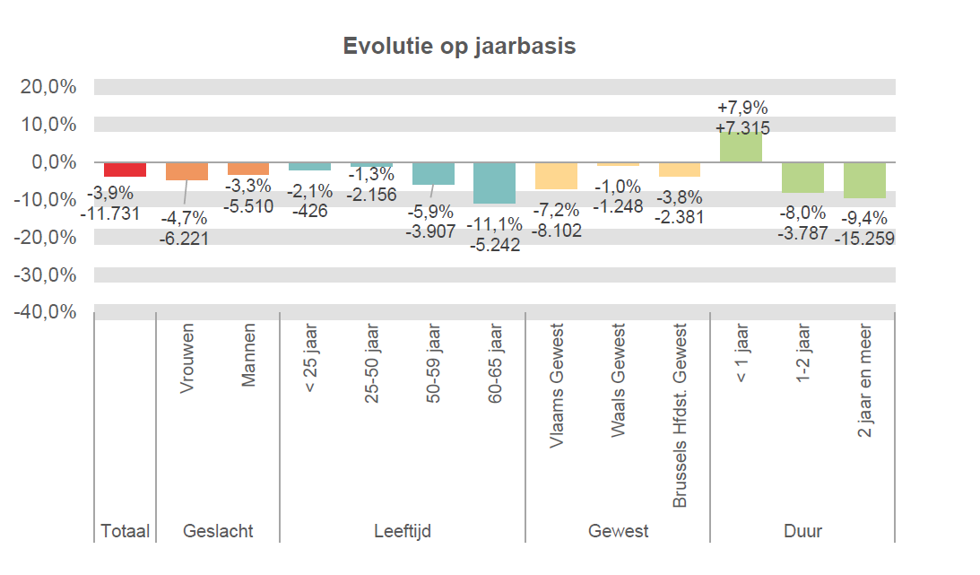 Evolutie op jaarbasis:  Totaal: -3,9% -11.731 Vrouwen: -4,7% -6.221 Mannen: -3,3% -5.510 < 25 jaar: -2,1% -426 25-50 jaar: -1,3% -2.156 50-59 jaar: -5,9% -3.907 60-65 jaar: -11,1% -5.242 Vlaams Gewest: -7,2% -8.102 Waals Gewest: -1,0% -1.248 Brussels Hfdst. Gewest: -3,8% -2.381 < 1 jaar: +7,9% +7.315 1-2 jaar: -8,0% -3.787 2 jaar en meer: -9,4% -15.259