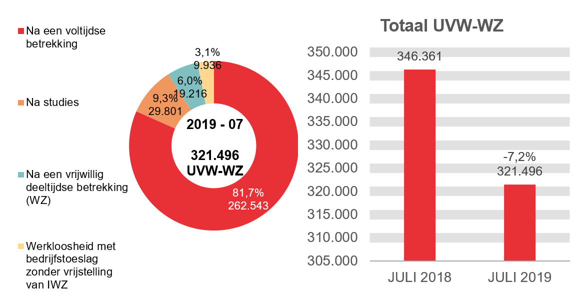 321.496 UVW-WZ in 2019 - 07: 262.543 (81,7%) na een voltijdse betrekking, 29.801 (9,3%) na studies, 19.216 (6,0%) na een vrijwillig deeltijdse betrekking (wz) et 321.496 (3,1%) werkloosheid met bedrijfstoeslag zonder vrijstelling van iwz.Totaal UVW-WZ: 346.361 in JULI 2018 en 321.496 in JULI 2019 (-7,2%) 
