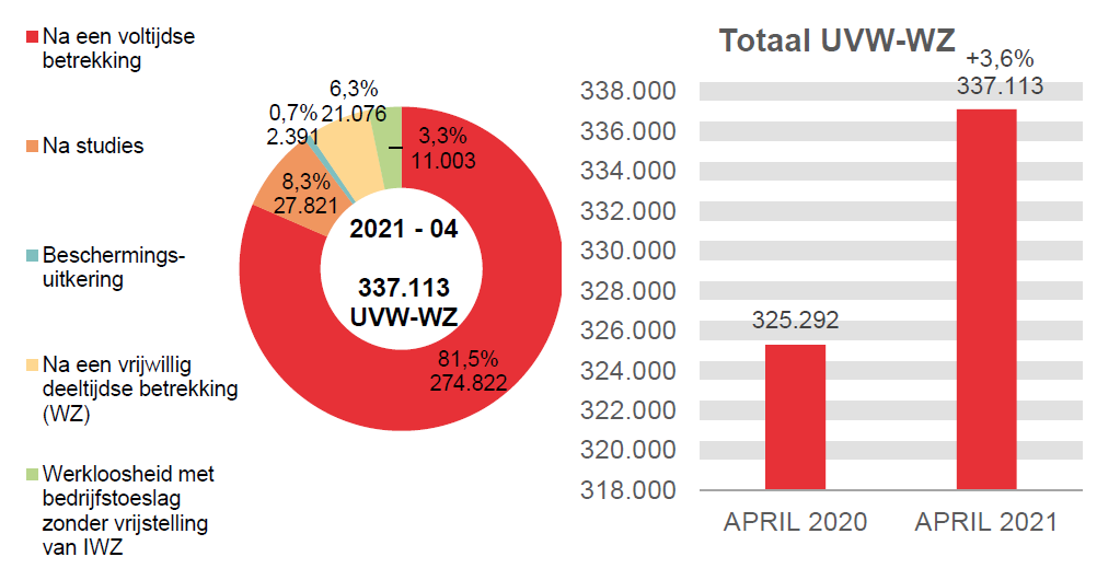 337.113 UVW-WZ in 2021 - 04: 274.822 (81,5%) na een voltijdse betrekking, 27.821 (8,3%) na studies, 21.076 (6,3%) beschermings-uitkering et 337.113 (3,3%) na een vrijwillig deeltijdse betrekking (wz)	Totaal UVW-WZ: 325.292 in APRIL 2020 en 337.113 in APRIL 2021 (+3,6%)