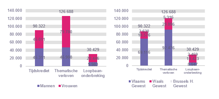 Verdeling volgens geslacht en gewest: Tijdskrediet: Mannen 45.311 Vrouwen 45.011 Vlaams Gewest 69.116 Waals Gewest 18.576 Brussels H. Gewest 2.630; Thematische verloven: Mannen 46.908 Vrouwen 79.780 Vlaams Gewest 92.476 Waals Gewest 28.896 Brussels H. Gewest 5.316 & Loopbaanonderbreking: Mannen 9.983 Vrouwen 20.446 Vlaams Gewest 8.547 Waals Gewest 19.423 Brussels H. Gewest 2.459