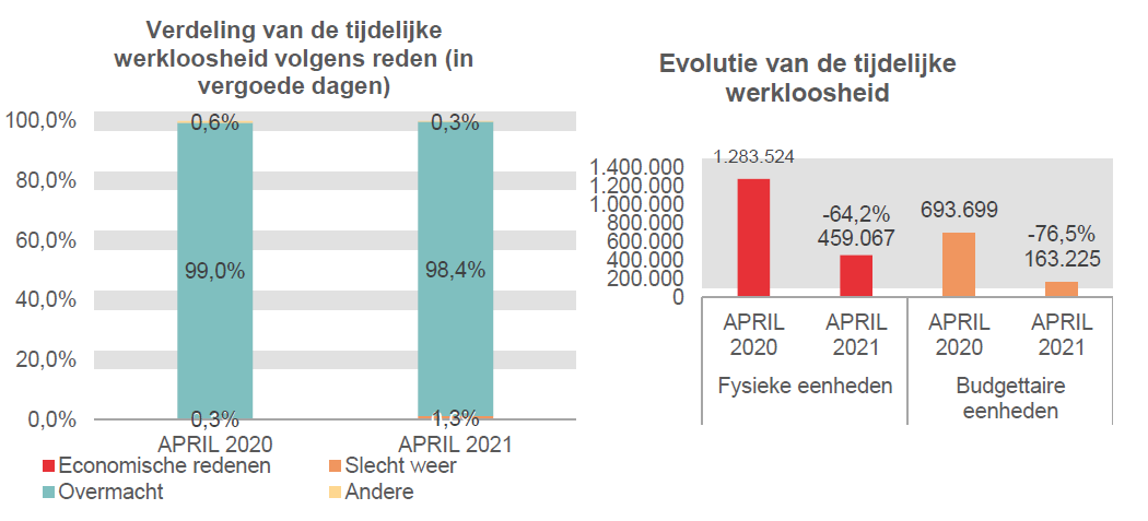 Verdeling van de tijdelijke werkloosheid: Economische redenen: 0,1% in APRIL 2020 en 0,0% in APRIL 2021 Slecht weer: 0,3% in APRIL 2020 en 1,3% in APRIL 2021 Overmacht: 99,0% in APRIL 2020 en 98,4% in APRIL 2021 Andere: 0,6% in APRIL 2020 en 0,3% in APRIL 2021	Evolutie van de tijdelijke werkloosheid: 1.283.524 in APRIL 2020 en 459.067 in APRIL 2021 (-64,2%) in fysieke eenheden en 693.699 in APRIL 2020 en 163.225 in APRIL 2021 (-76,5%) in budgettaire eenheden