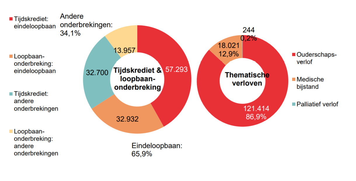 Verdeling tijdskrediet & loopbaanonderbreking - Tijdskrediet: eindeloopbaan 57.293 Loopbaan-onderbreking: eindeloopbaan 32.932 Tijdskrediet: andere onderbrekingen 32.700 Loopbaan-onderbreking: andere onderbrekingen 13.957 | Totaal - Eindeloopbaan: 65,9% & Andere onderbrekingen: 34,1%	Verdeling thematische verloven: Ouderschaps-verlof 121.414 86,9%, Medische bijstand 18.021 12,9% & Palliatief verlof 244 0,2%