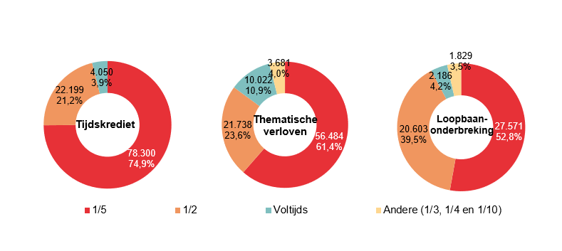 Verdeling volgens onderbrekingsgraad: Tijdskrediet: 1/5 78.300 74,9%, 1/2 22.199 21,2%, Voltijds 4.050 3,9% & Andere (1/3, 1/4 en 1/10) 0 0,0%; Thematische verloven: 1/5 56.484 61,4%, 1/2 21.738 23,6%, Voltijds 10.022 10,9% & Andere (1/3, 1/4 en 1/10) 3.681 4,0%; Loopbaan- onderbreking: 1/5 27.571 52,8%, 1/2 20.603 39,5%, Voltijds 2.186 4,2% & Andere (1/3, 1/4 en 1/10) 1.829 3,5%