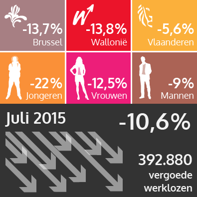 Het aantal uitkeringsgerechtigde werklozen daalde opnieuw in juli 2015 (zie tekst versie hieronder)