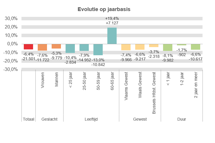 Evolutie op jaarbasis:  Totaal: -6,4% -21.501 Vrouwen: -7,6% -11.722 Mannen: -5,3% -9.779 < 25 jaar: -10,4% -2.834 25-50 jaar: -7,9% -14.952 50-59 jaar: -13,0% -10.842 60-65 jaar: +19,4% +7.127 Vlaams Gewest: -7,4% -9.966 Waals Gewest: -6,6% -9.217 Brussels Hfdst. Gewest: -3,7% -2.318 < 1 jaar: -8,1% -9.982 1-2 jaar: -1,7% -902 2 jaar en meer: -6,6% -10.617