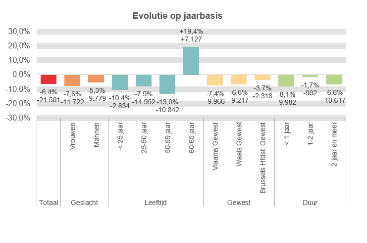 Evolutie op jaarbasis: Totaal: -6,4% -21.501 Vrouwen: -7,6% -11.722 Mannen: -5,3% -9.779 < 25 jaar: -10,4% -2.834 25-50 jaar: -7,9% -14.952 50-59 jaar: -13,0% -10.842 60-65 jaar: +19,4% +7.127 Vlaams Gewest: -7,4% -9.966 Waals Gewest: -6,6% -9.217 Brussels Hfdst. Gewest: -3,7% -2.318 < 1 jaar: -8,1% -9.982 1-2 jaar: -1,7% -902 2 jaar en meer: -6,6% -10.617