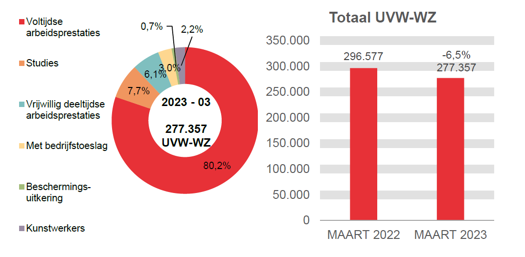 277.357 UVW-WZ in 2023 - 03: 80,2% voltijdse arbeidsprestaties, 7,7% studies, 6,1% vrijwillig deeltijdse arbeidsprestaties, 3,0% met bedrijfstoeslag, 0,7% beschermings-uitkering en 2,2% kunstwerkers.	Totaal UVW-WZ: 296.577 in MAART 2022 en 277.357 in MAART 2023 (-6,5%)