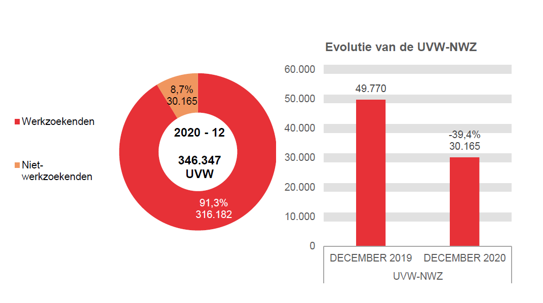 202.012 UVW in 2020 - 12: 316.182 (91,3%) werkzoekenden en 30.165 (8,7%) niet-werkzoekenden	Evolutie van de UVW-NWZ: 49.770 in DECEMBER 2019 en 30.165 in DECEMBER 2020 (-39,4%)