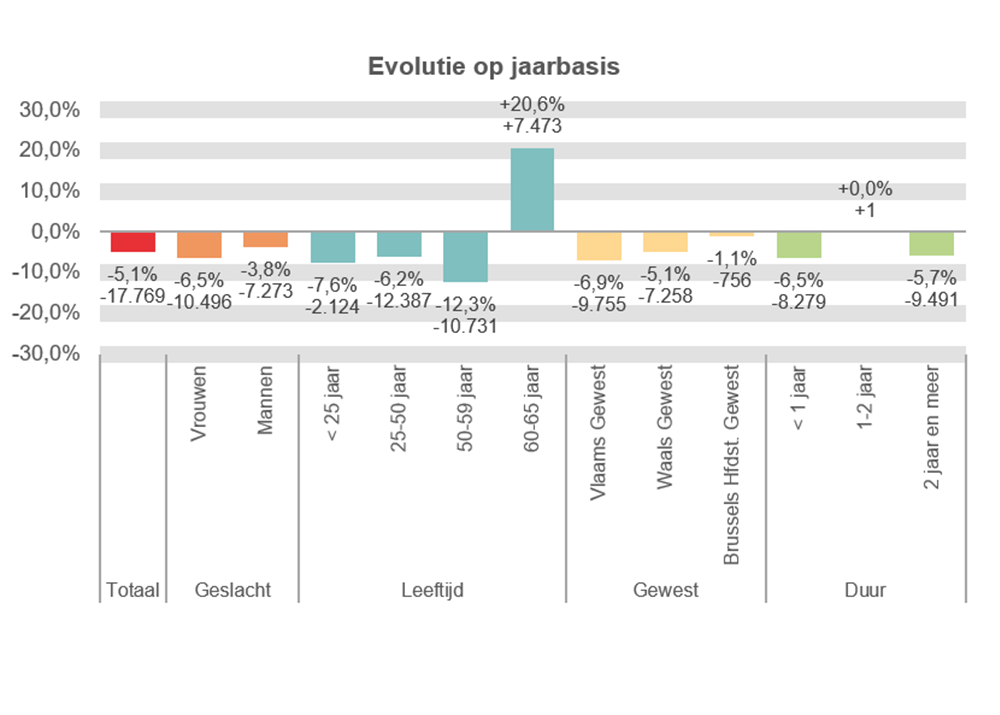 Evolutie op jaarbasis: Totaal: -5,1% -17.769 Vrouwen: -6,5% -10.496 Mannen: -3,8% -7.273 < 25 jaar: -7,6% -2.124 25-50 jaar: -6,2% -12.387 50-59 jaar: -12,3% -10.731 60-65 jaar: +20,6% +7.473 Vlaams Gewest: -6,9% -9.755 Waals Gewest: -5,1% -7.258 Brussels Hfdst. Gewest: -1,1% -756 < 1 jaar: -6,5% -8.279 1-2 jaar: +0,0% +1 2 jaar en meer: -5,7% -9.491