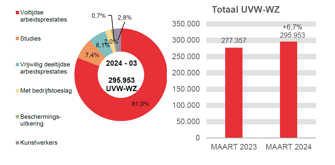 295.953 UVW-WZ in 2024 - 03: 81,0% voltijdse arbeidsprestaties, 7,4% studies, 6,1% vrijwillig deeltijdse arbeidsprestaties, 2,0% met bedrijfstoeslag, 0,7% beschermings-uitkering en 2,8% kunstwerkers.	Totaal UVW-WZ: 277.357 in MAART 2023 en 295.953 in MAART 2024 (+6,7%)