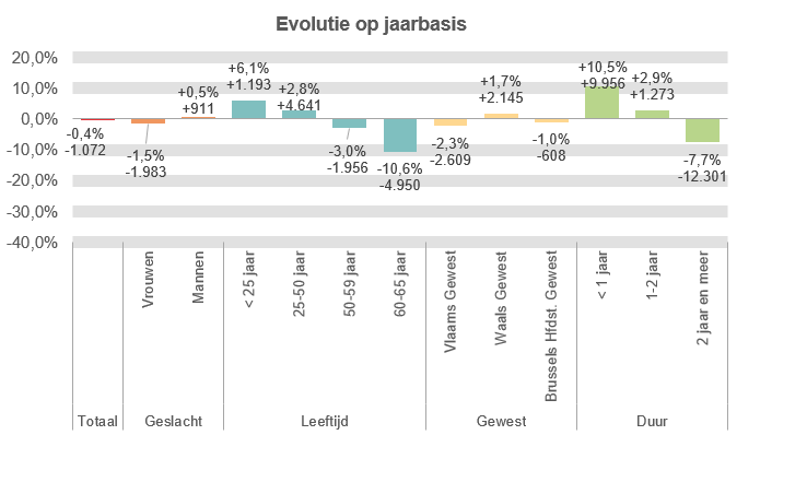 Evolutie op jaarbasis:  Totaal: -0,4% -1.072 Vrouwen: -1,5% -1.983 Mannen: +0,5% +911 < 25 jaar: +6,1% +1.193 25-50 jaar: +2,8% +4.641 50-59 jaar: -3,0% -1.956 60-65 jaar: -10,6% -4.950 Vlaams Gewest: -2,3% -2.609 Waals Gewest: +1,7% +2.145 Brussels Hfdst. Gewest: -1,0% -608 < 1 jaar: +10,5% +9.956 1-2 jaar: +2,9% +1.273 2 jaar en meer: -7,7% -12.301