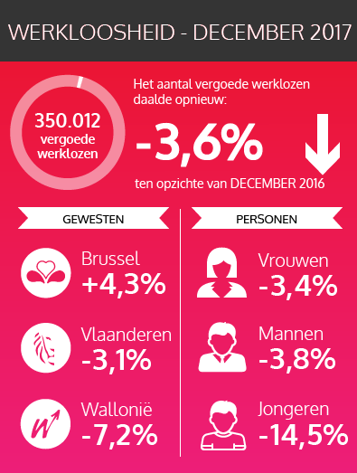 De federale cijfers van de vergoede werklozen - december 2017