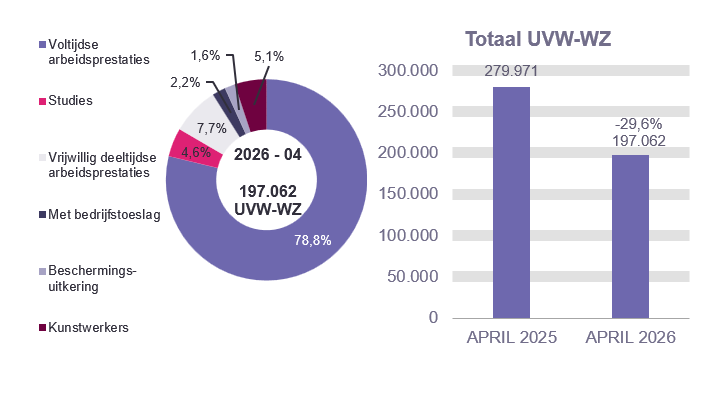 197.062 UVW-WZ in 2026 - 04: 78,8% voltijdse arbeidsprestaties, 4,6% studies, 7,7% vrijwillig deeltijdse arbeidsprestaties, 2,2% met bedrijfstoeslag, 1,6% beschermings-uitkering en 5,1% kunstwerkers. Totaal UVW-WZ: 279.971 in APRIL 2025 en 197.062 in APRIL 2026 (-29,6%)