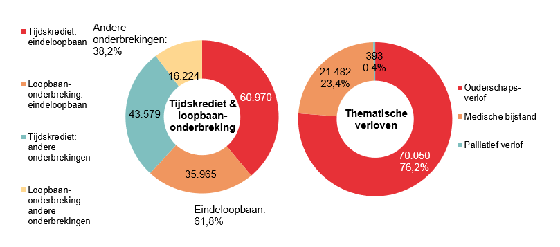 Verdeling tijdskrediet & loopbaanonderbreking - Tijdskrediet: eindeloopbaan 60.970 Loopbaan-onderbreking: eindeloopbaan 35.965 Tijdskrediet: andere onderbrekingen 43.579 Loopbaan-onderbreking: andere onderbrekingen 16.224 | Totaal - Eindeloopbaan: 61,8% & Andere onderbrekingen: 38,2%	Verdeling thematische verloven: Ouderschaps-verlof 70.050 76,2%, Medische bijstand 21.482 23,4% & Palliatief verlof 393 0,4%