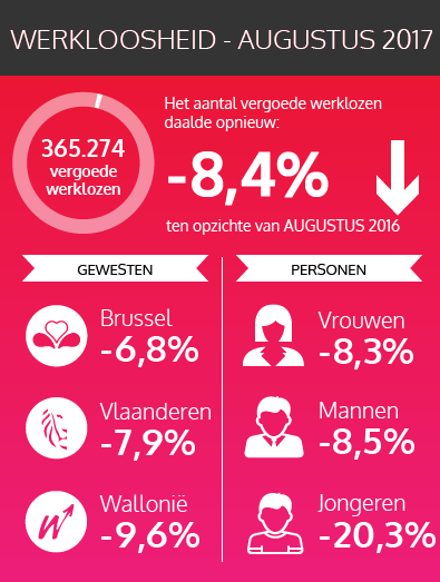 De federale cijfers van de vergoede werklozen - augustus 2017 (zie tekstversie hieronder)