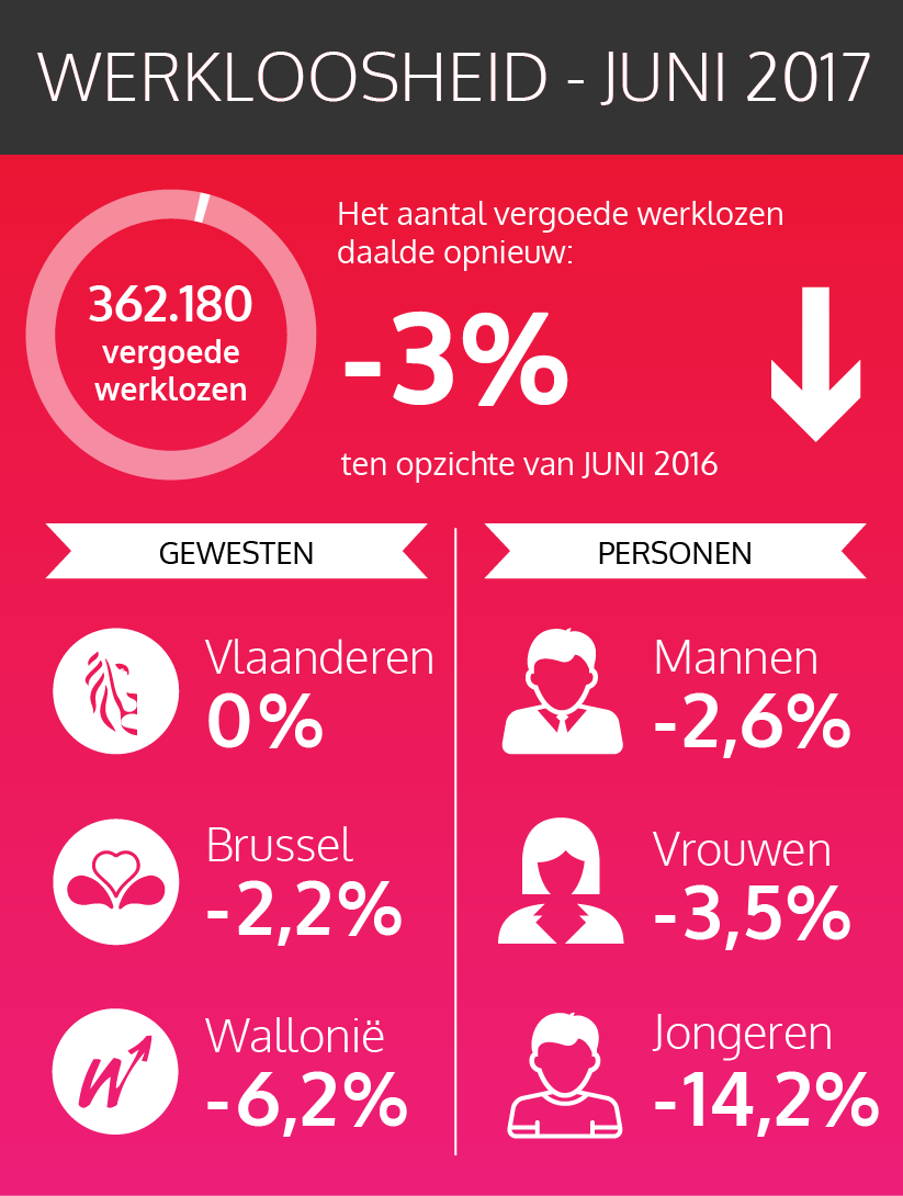 De federale cijfers van de vergoede werklozen - juni 2017 (zie tekstversie hieronder)