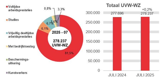 278.237 UVW-WZ in 2025 - 07: 81,5% voltijdse arbeidsprestaties, 6,1% studies, 6,7% vrijwillig deeltijdse arbeidsprestaties, 1,6% met bedrijfstoeslag, 0,8% beschermings-uitkering en 3,3% kunstwerkers.	Totaal UVW-WZ: 277.696 in JULI 2024 en 278.237 in JULI 2025 (+0,2%)