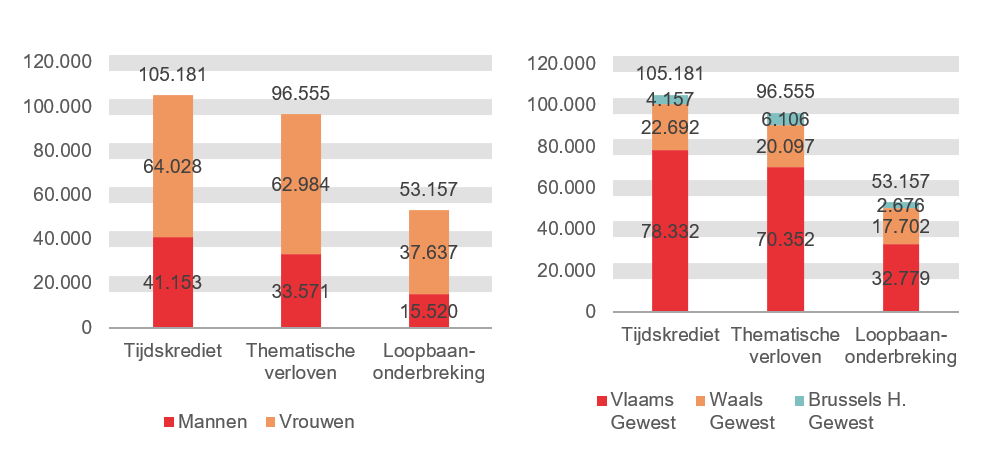 Verdeling volgens geslacht en gewest: Tijdskrediet: Mannen 41.153 Vrouwen 64.028 Vlaams Gewest 78.332 Waals Gewest 22.692 Brussels H. Gewest 4.157; Thematische verloven: Mannen 33.571 Vrouwen 62.984 Vlaams Gewest 70.352 Waals Gewest 20.097 Brussels H. Gewest 6.106 & Loopbaanonderbreking: Mannen 15.520 Vrouwen 37.637 Vlaams Gewest 32.779 Waals Gewest 17.702 Brussels H. Gewest 2.676