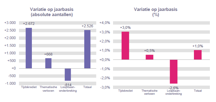 Variatie op jaarbasis (absolute aantallen): Tijdskrediet +2.672, Thematische verloven +668, Loopbaanonderbreking -814 & Totaal +2.526 Variatie op jaarbasis (%): Tijdskrediet +3,0%, Thematische verloven +0,5%, Loopbaanonderbreking -2,6% & Totaal +1,0%