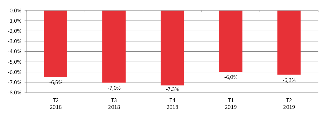 T2 2018=-6,5% T3 2018=-7,0% T4 2018=-7,3% T1 2019=-6,0% T2 2019=-6,3%