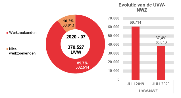 202.007 UVW in 2020 - 07: 332.514 (89,7%) werkzoekenden en 38.013 (10,3%) niet-werkzoekenden	Evolutie van de UVW-NWZ: 60.714 in JULI 2019 en 38.013 in JULI 2020 (-37,4%)