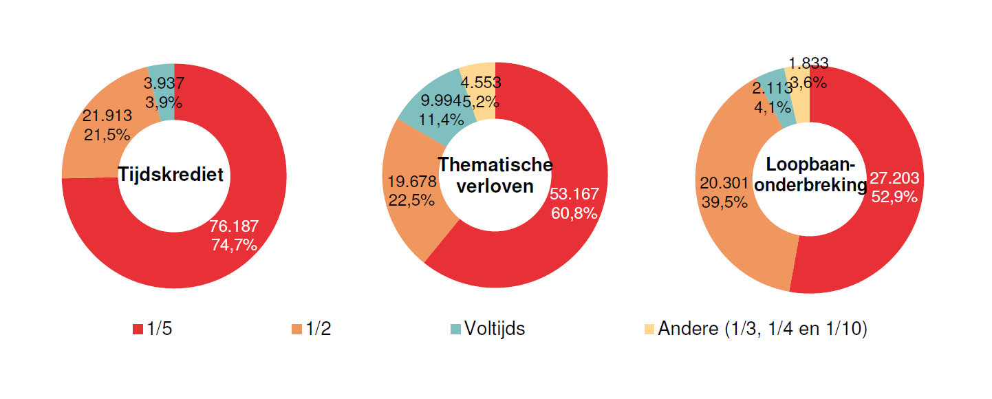 Verdeling volgens onderbrekingsgraad: Tijdskrediet: 1/5 76.187 74,7%, 1/2 21.913 21,5%, Voltijds 3.937 3,9% & Andere (1/3, 1/4 en 1/10) 0 0,0%; Thematische verloven: 1/5 53.167 60,8%, 1/2 19.678 22,5%, Voltijds 9.994 11,4% & Andere (1/3, 1/4 en 1/10) 4.553 5,2%; Loopbaan- onderbreking: 1/5 27.203 52,9%, 1/2 20.301 39,5%, Voltijds 2.113 4,1% & Andere (1/3, 1/4 en 1/10) 1.833 3,6%