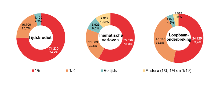 Verdeling volgens onderbrekingsgraad: Tijdskrediet: 1/5 71.230 74,9%, 1/2 19.700 20,7%, Voltijds 4.109 4,3% & Andere (1/3, 1/4 en 1/10) 0 0,0%; Thematische verloven: 1/5 55.598 58,0%, 1/2 21.683 22,6%, Voltijds 8.626 9,0% & Andere (1/3, 1/4 en 1/10) 9.912 10,3%; Loopbaan- onderbreking: 1/5 24.125 53,4%, 1/2 17.537 38,8%, Voltijds 1.877 4,2% & Andere (1/3, 1/4 en 1/10) 1.632 3,6%