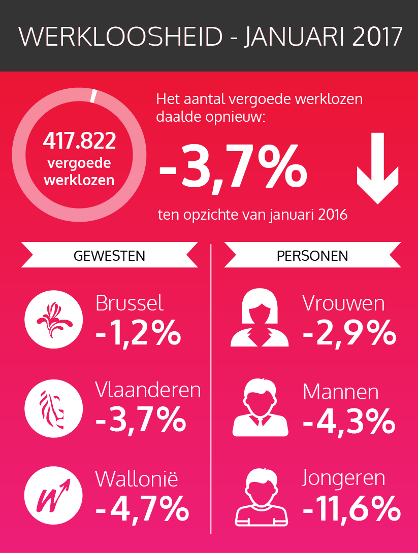 De federale cijfers van de vergoede werklozen - januari 2017 (zie link via tekst hieronder)