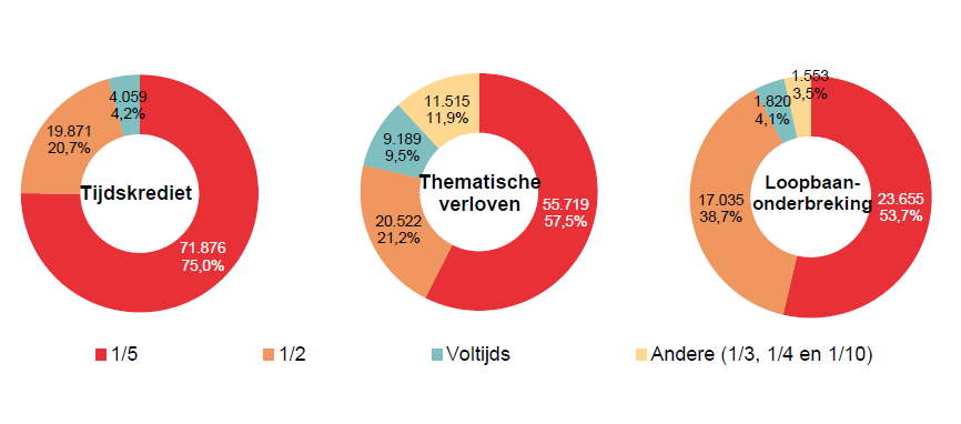 Verdeling volgens onderbrekingsgraad: Tijdskrediet: 1/5 71.876 75,0%, 1/2 19.871 20,7%, Voltijds 4.059 4,2% & Andere (1/3, 1/4 en 1/10) 0 0,0%; Thematische verloven: 1/5 55.719 57,5%, 1/2 20.522 21,2%, Voltijds 9.189 9,5% & Andere (1/3, 1/4 en 1/10) 11.515 11,9%; Loopbaan- onderbreking: 1/5 23.655 53,7%, 1/2 17.035 38,7%, Voltijds 1.820 4,1% & Andere (1/3, 1/4 en 1/10) 1.553 3,5%