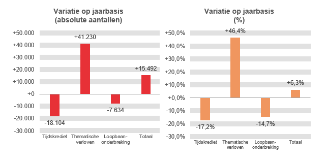 Variatie op jaarbasis (absolute aantallen): Tijdskrediet -18.104, Thematische verloven +41.230, Loopbaanonderbreking -7.634 & Totaal +15.492	Variatie op jaarbasis (%): Tijdskrediet -17,2%, Thematische verloven  +46,4%, Loopbaanonderbreking -14,7% & Totaal  +6,3%