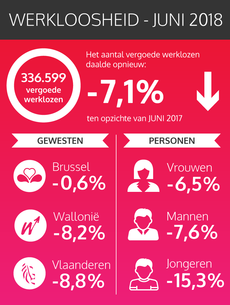 Cijfers van werkloosheid - juni 2018 (zie tekstversie hieronder)