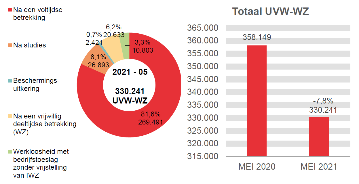 330.241 UVW-WZ in 2021 - 05: 269.491 (81,6%) na een voltijdse betrekking, 26.893 (8,1%) na studies, 20.633 (6,2%) beschermings-uitkering et 330.241 (3,3%) na een vrijwillig deeltijdse betrekking (wz)	Totaal UVW-WZ: 358.149 in MEI 2020 en 330.241 in MEI 2021 (-7,8%)