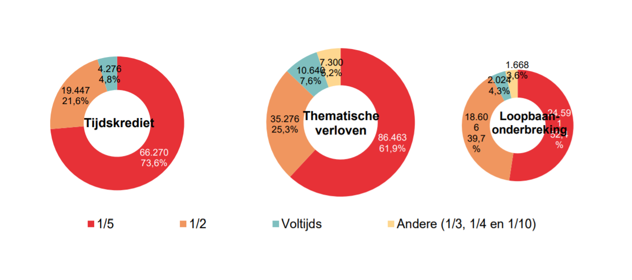 Verdeling volgens onderbrekingsgraad: Tijdskrediet: 1/5 66.270 73,6%, 1/2 19.447 21,6%, Voltijds 4.276 4,8% & Andere (1/3, 1/4 en 1/10) 0 0,0%; Thematische verloven: 1/5 86.463 61,9%, 1/2 35.276 25,3%, Voltijds 10.640 7,6% & Andere (1/3, 1/4 en 1/10) 7.300 5,2%; Loopbaan- onderbreking: 1/5 24.591 52,4%, 1/2 18.606 39,7%, Voltijds 2.024 4,3% & Andere (1/3, 1/4 en 1/10) 1.668 3,6%