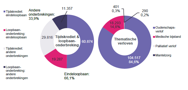Verdeling tijdskrediet & loopbaanonderbreking - Tijdskrediet: eindeloopbaan 60.874 Loopbaan-onderbreking: eindeloopbaan 19.287 Tijdskrediet: andere onderbrekingen 29.816 Loopbaan-onderbreking: andere onderbrekingen 11.357 | Totaal - Eindeloopbaan: 66,1% & Andere onderbrekingen: 33,9% Verdeling thematische verloven: Ouderschaps-verlof 104.517 84,6%, Medische bijstand 18.293 14,8% & Palliatief verlof 401 0,3%